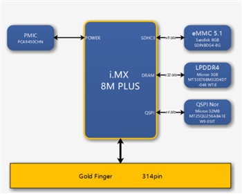 Block Diagram - MYIR MYC-JX8MPQ CPU Modules